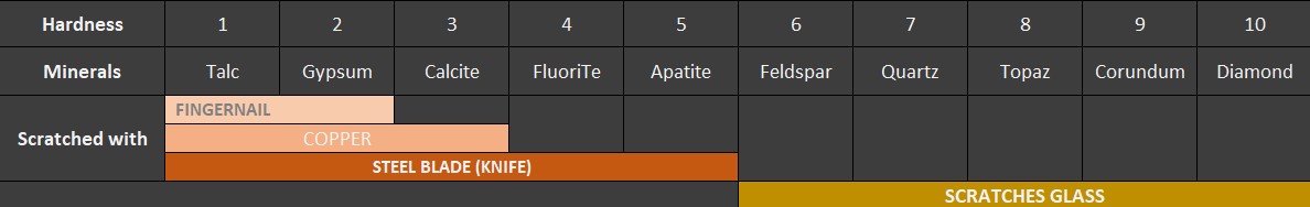 Mohs Scale - minerals hardness